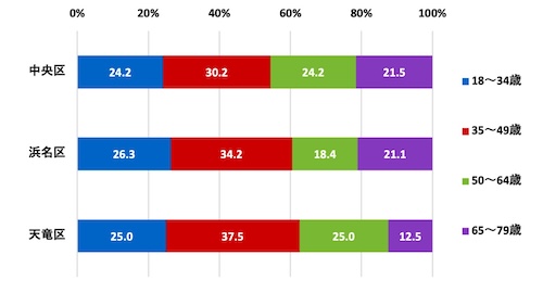 （グラフ）行政区別の世代構成比