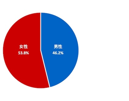 （グラフ）回答者の性別