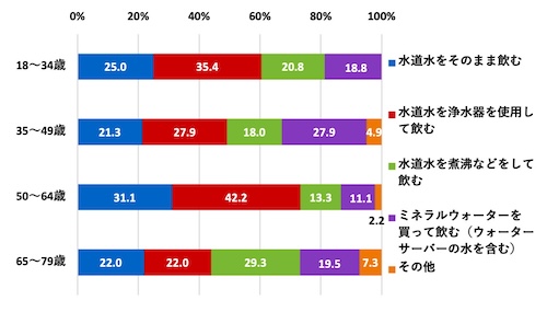 （世代別）主に飲料用の水をどのようにして飲んでいるか