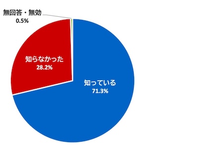 （グラフ）災害時の飲料水として「1人1日あたり3リットル×7日分=21リットル」の備蓄が必要であることを知っているか