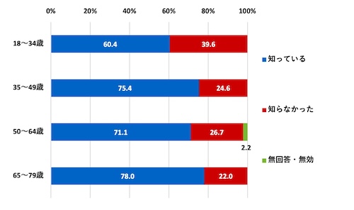 （世代別）災害時の飲料水として「1人1日あたり3リットル×7日分=21リットル」の備蓄が必要であることを知っているか