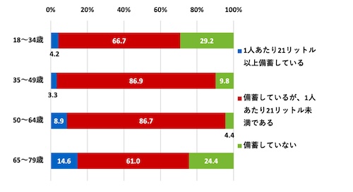 （世代別）災害用として飲料水を備蓄しているか