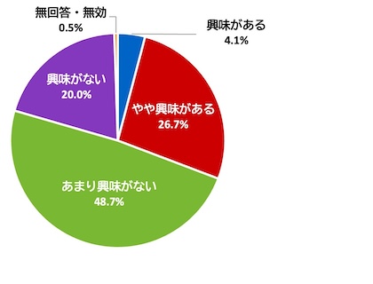 （グラフ）パラスポーツ（障がい者スポーツ）について興味があるか