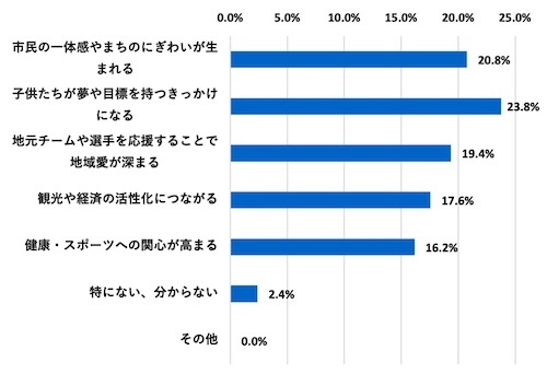 （グラフ）スポーツを「みる（観戦する）」ことが地域やまちにどのような良い影響をもたらすと思うか