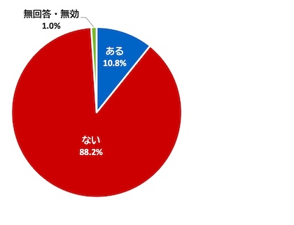 （グラフ）インクルーシブスポーツをやってみた（体験した）ことがあるか