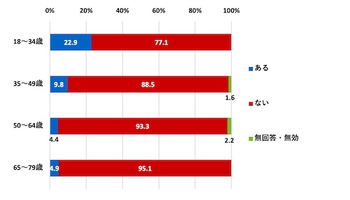 （世代別）インクルーシブスポーツをやってみた（体験した）ことがあるか