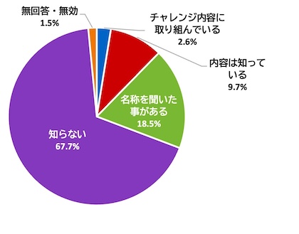（グラフ）家庭ごみの減量を目指して取り組んでいる『Go！みんなで404チャレンジ』を知っているか