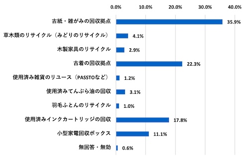 （グラフ）次の選択肢から利用したことがあるものはなにか