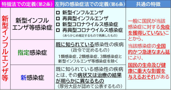 図表1 対象とする感染症