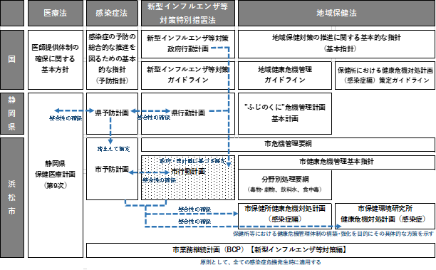 図表2 感染症に関する危機管理体制(関係法令等)