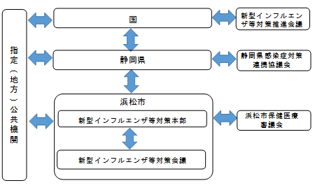 図表5 実施体制図