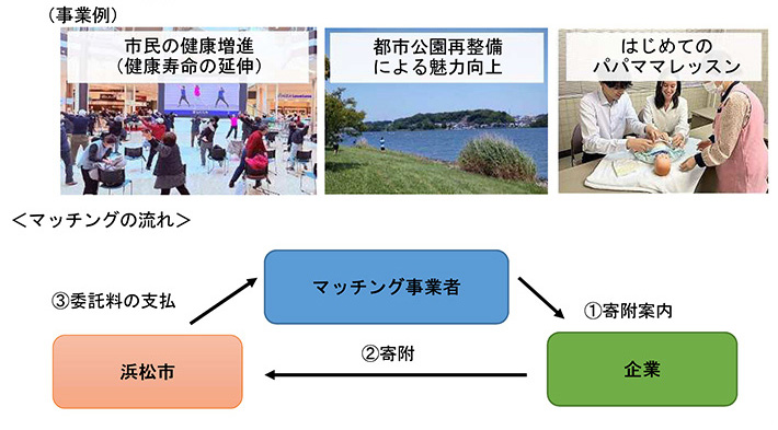 企業版ふるさと納税制度の概要　マッチングの流れ