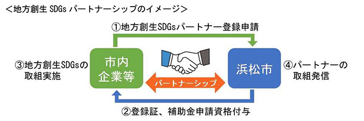 地方創生SDGsパートナーシップのイメージ