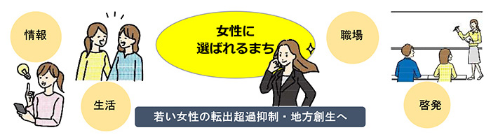 若い女性の転出超過抑制・地方創生へ