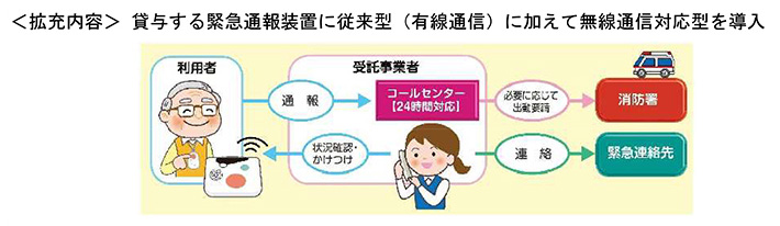 貸与する緊急通報装置に従来型（有線通信）に加えて無線通信対応型を導入