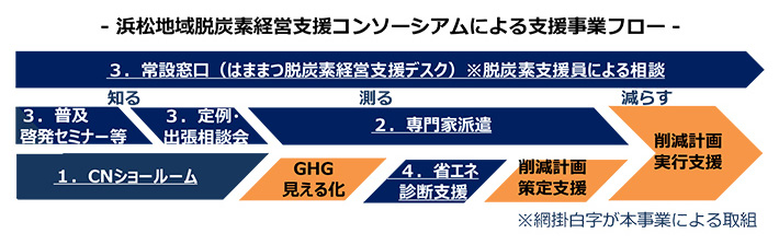 浜松地域脱炭素経営支援コンソーシアムによる支援事業フロー