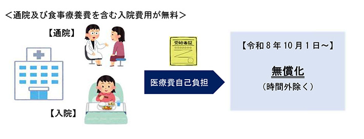 通院及び食事療養費を含む入院費用が無料