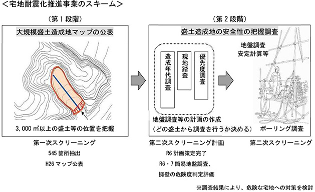 宅地耐震化推進事業のスキーム