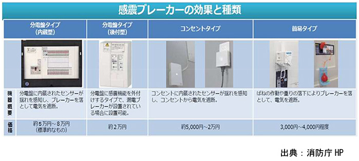 感震ブレーカーの効果と種類