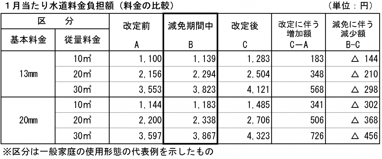 1月当たり水道料金負担額(料金の比較)
