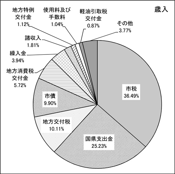 図:歳入