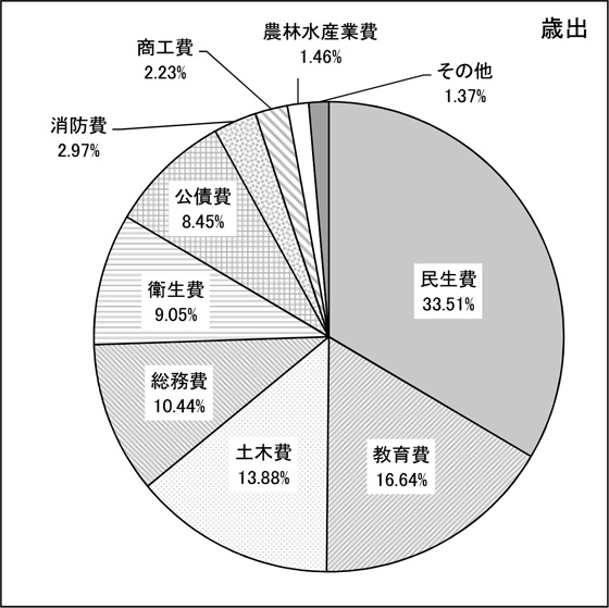 図:歳出