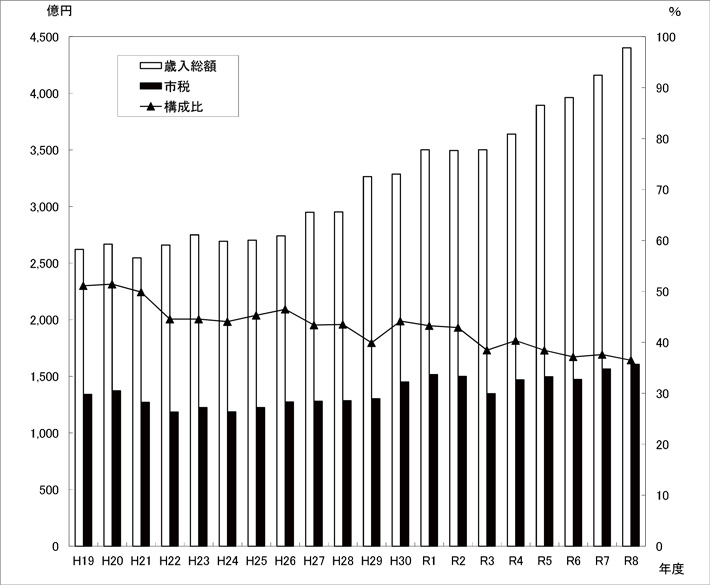 図:歳入総額に占める市税収入の推移(一般会計)