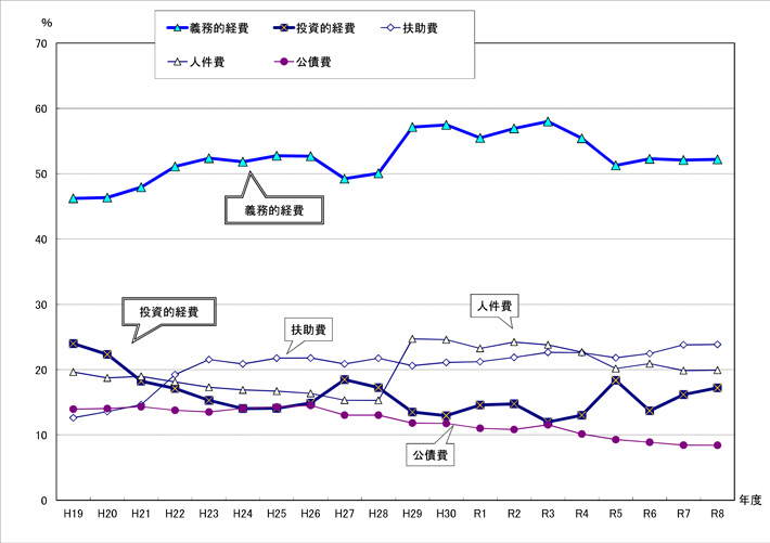 図:義務的経費と投資的経費の構成比の推移(一般会計)
