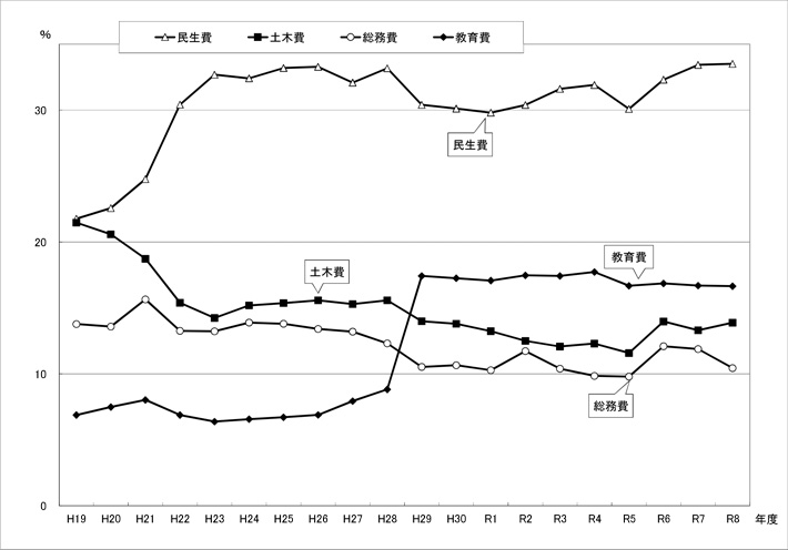 図:歳出予算款別構成比の推移(一般会計)