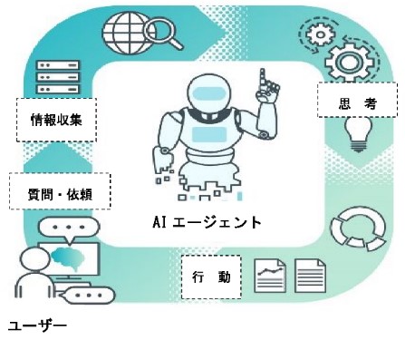 AIエージェント導入