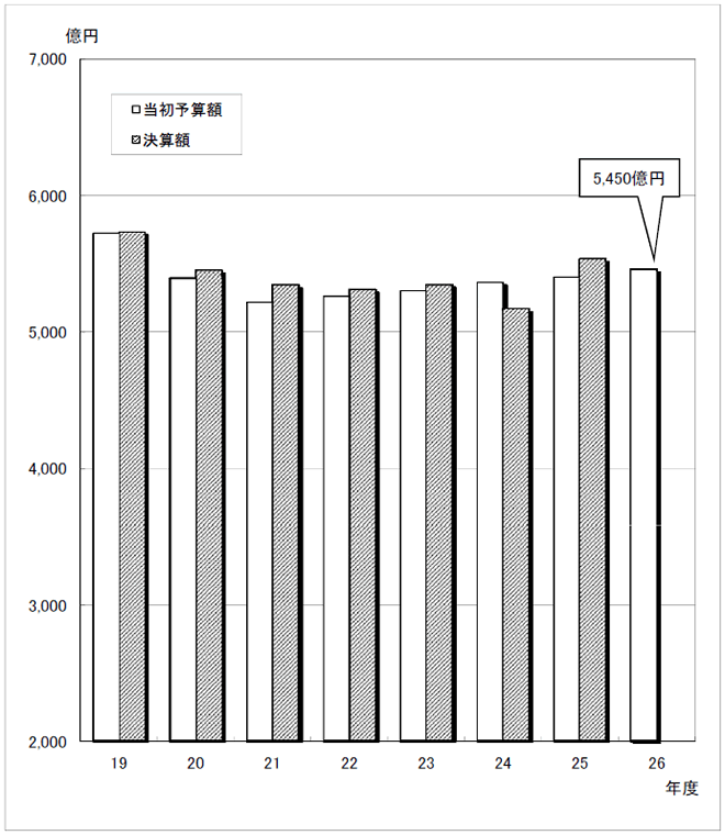 図：当初予算規模（全会計合計額）