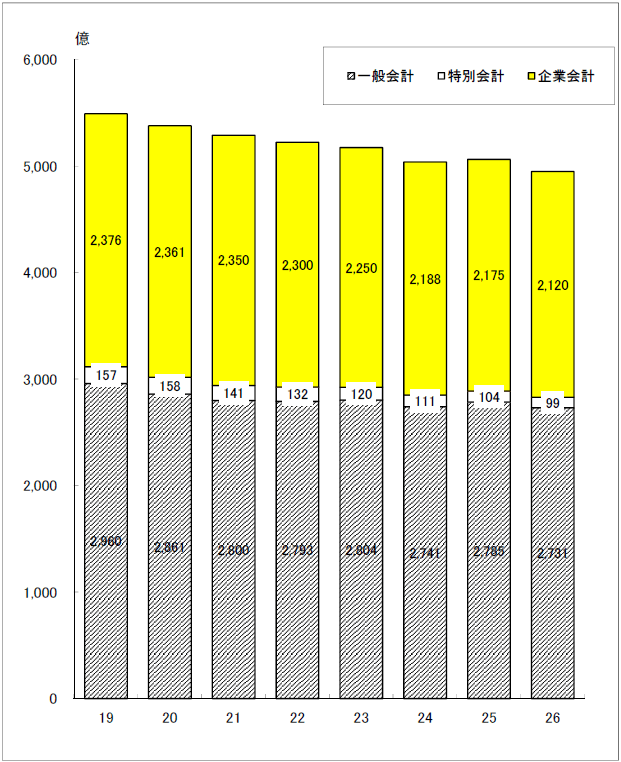 図：市債借入額、市債残高の推移