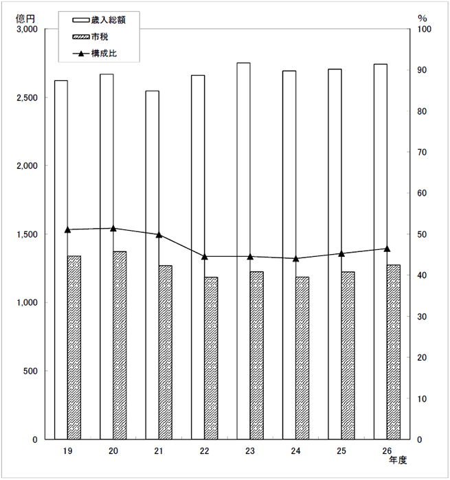 図：歳入総額に占める市税収入の推移