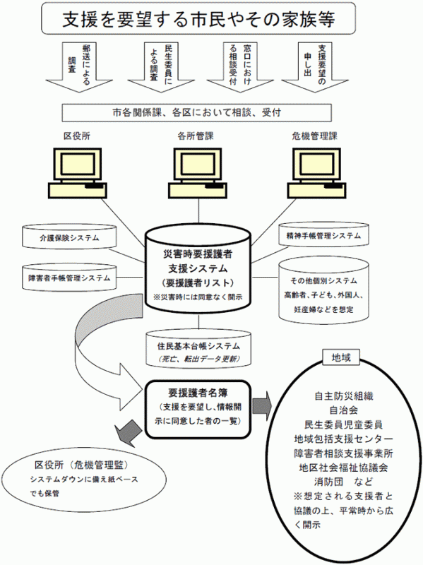 災害時要援護者支援システムのイメージ