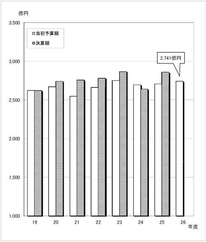 図：当初予算規模（一般会計）