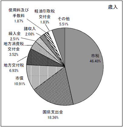 図：平成26年度一般会計当初予算　款別構成比歳入