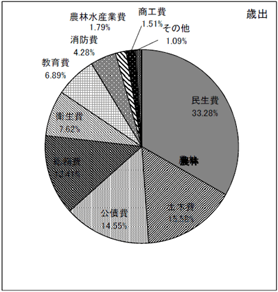 図：平成26年度一般会計当初予算　款別構成比歳出