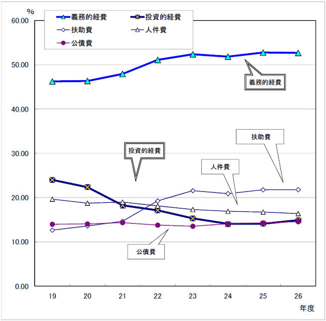 図：義務的経費と投資的経費の当初予算構成比