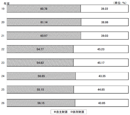 図：自主財源比率の推移