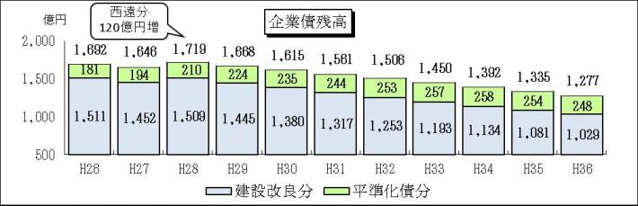 企業債残高のグラフ