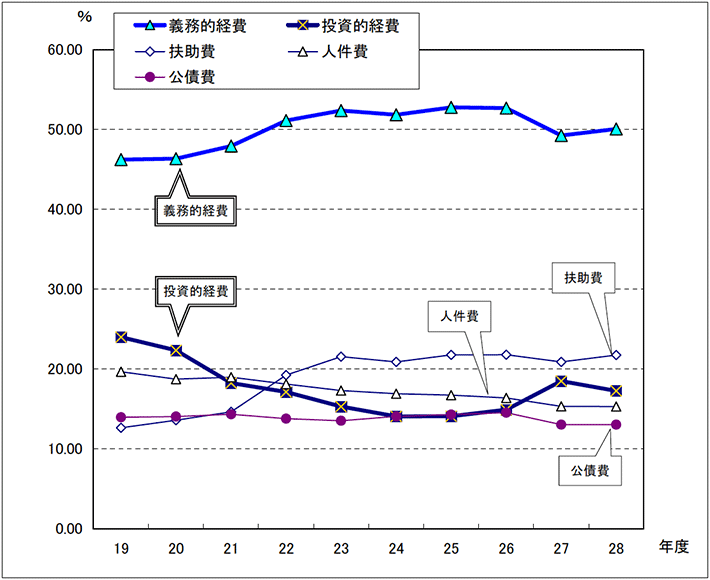 図：義務的経費と投資的経費の構成比の推移（一般会計）