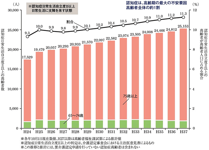 認知症高齢者の推移と推計