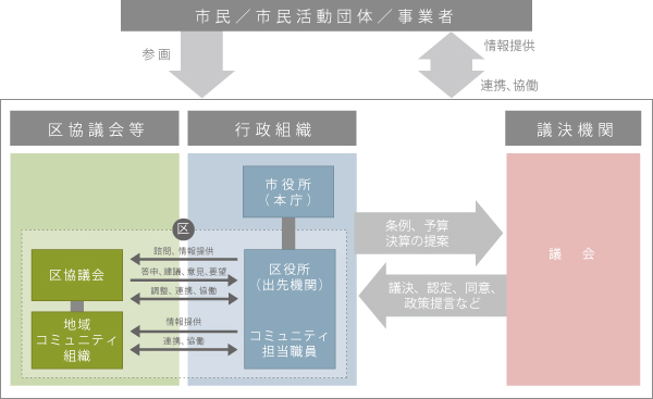 本庁と区役所のあり方イメージ