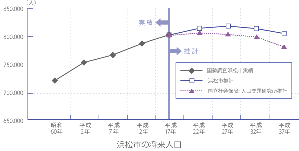 浜松市の将来人口