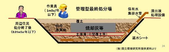 管理型最終処分場概要図