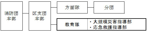 消防団組織図