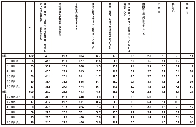 あなたは、男性が家事・育児・介護等を行うことについて、どのようなイメージをお持ちですか　性別年齢別