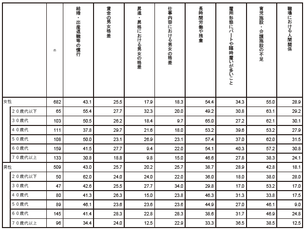 あなたは、女性が継続して働く上での障害は何だと思いますか　性別年齢別