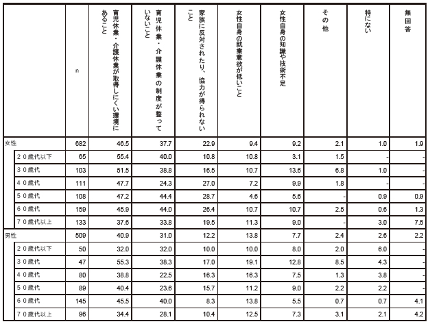あなたは、女性が継続して働く上での障害は何だと思いますか　性別年齢別2