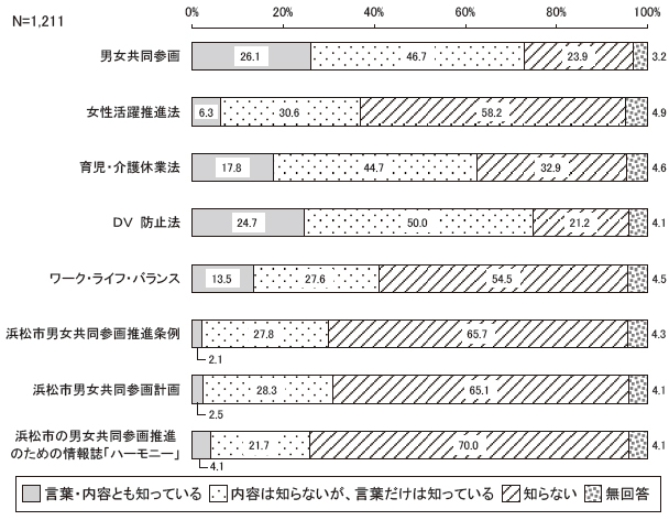 あなたは次の言葉を聞いたことがありますか　結果グラフ